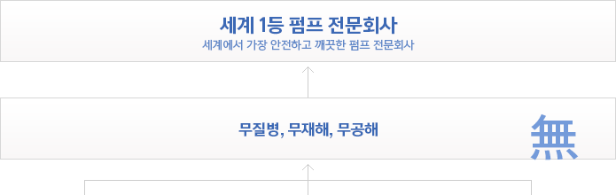 HSE 경영체계도