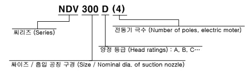 형식 표시방법