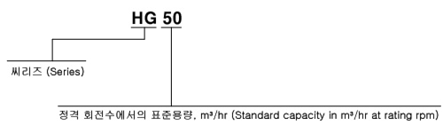 형식 표시방법