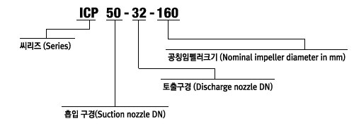 형식 표시방법